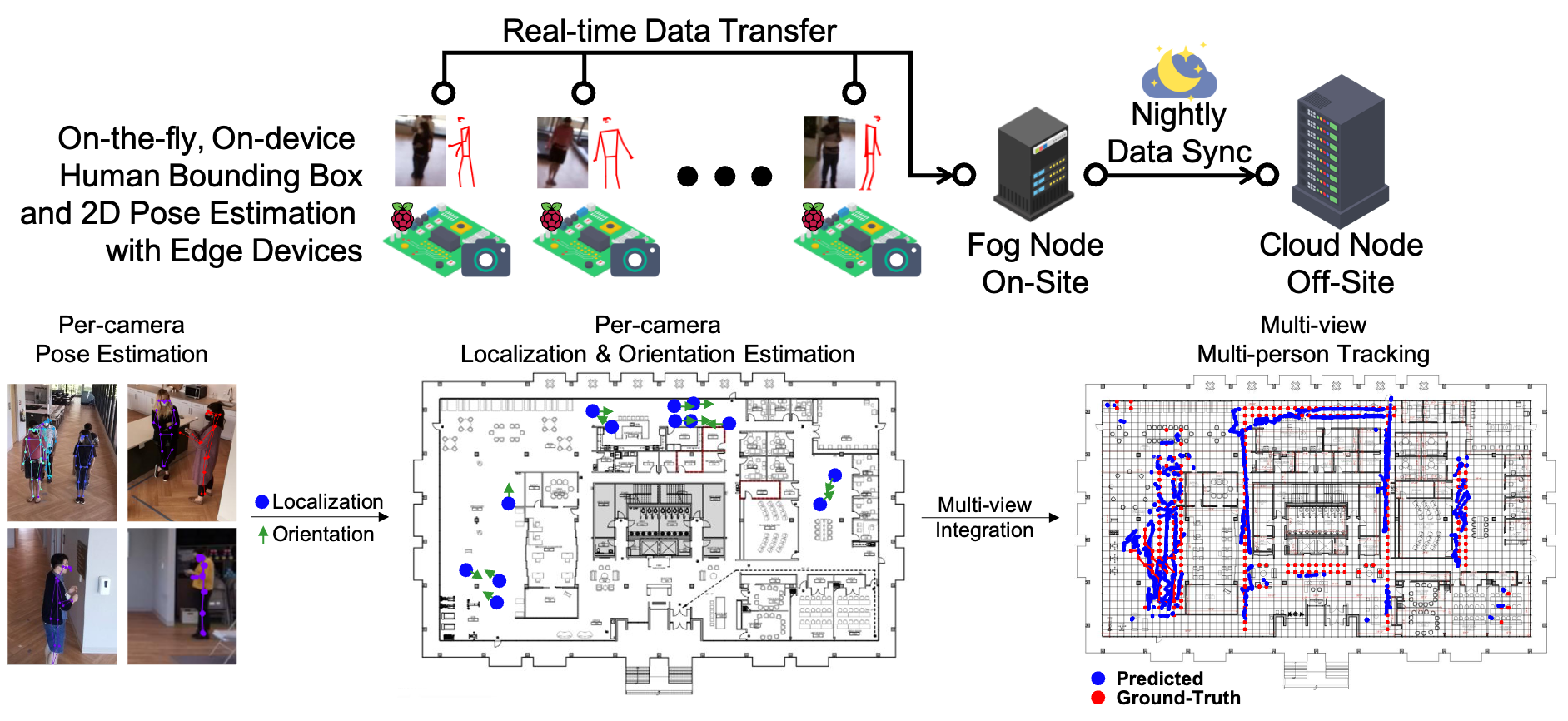 A Feasibility Study on Indoor Localization and Multiperson Tracking Using Sparsely Distributed Camera Network With Edge Computing