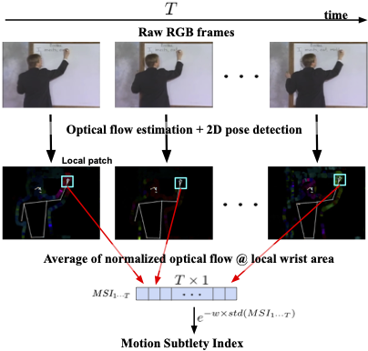On the Utility of Virtual On-body Acceleration Data for Fine-grained Human Activity Recognition