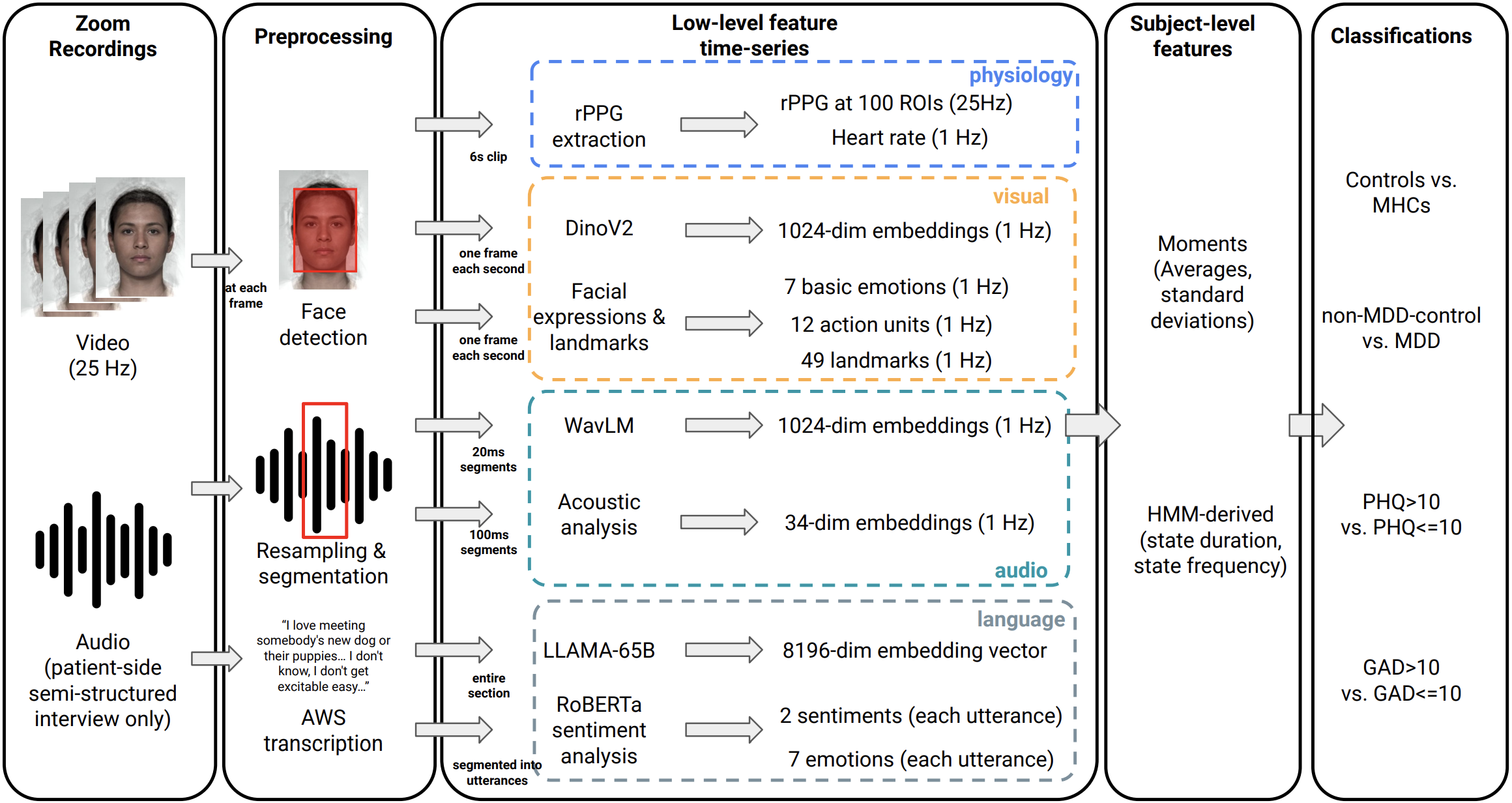Multimodal Mental Health Digital Biomarker Analysis From Remote Interviews Using Facial, Vocal, Linguistic, and Cardiovascular Patterns