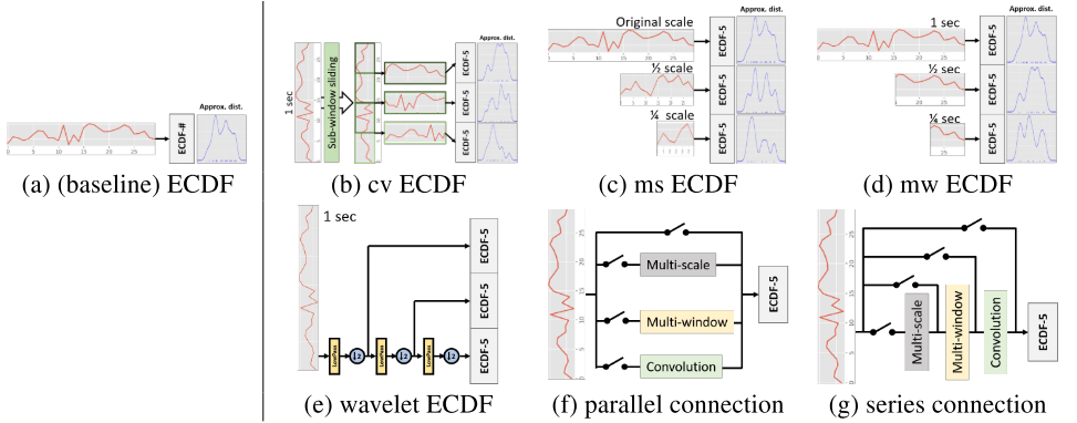 Adding structural characteristics to distribution-based accelerometer representations for activity recognition using wearables