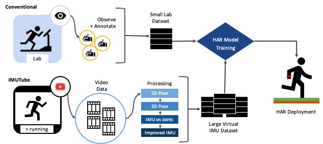 IMUTube: Automatic Extraction of Virtual on-body Accelerometry from Video for Human Activity Recognition.