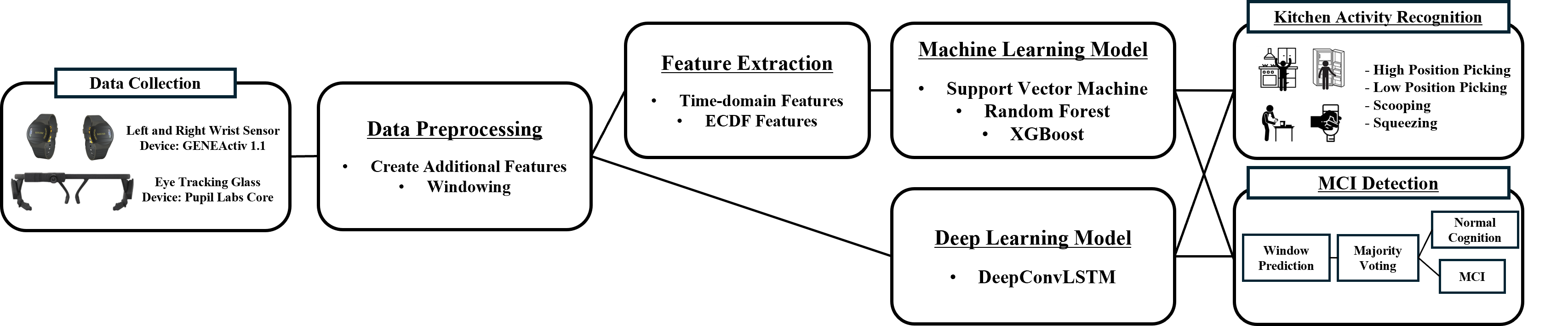 Quantifying Mild Cognitive Impairments in Older Adults Using Multi-modal Wearable Sensor Data in a Kitchen Environment