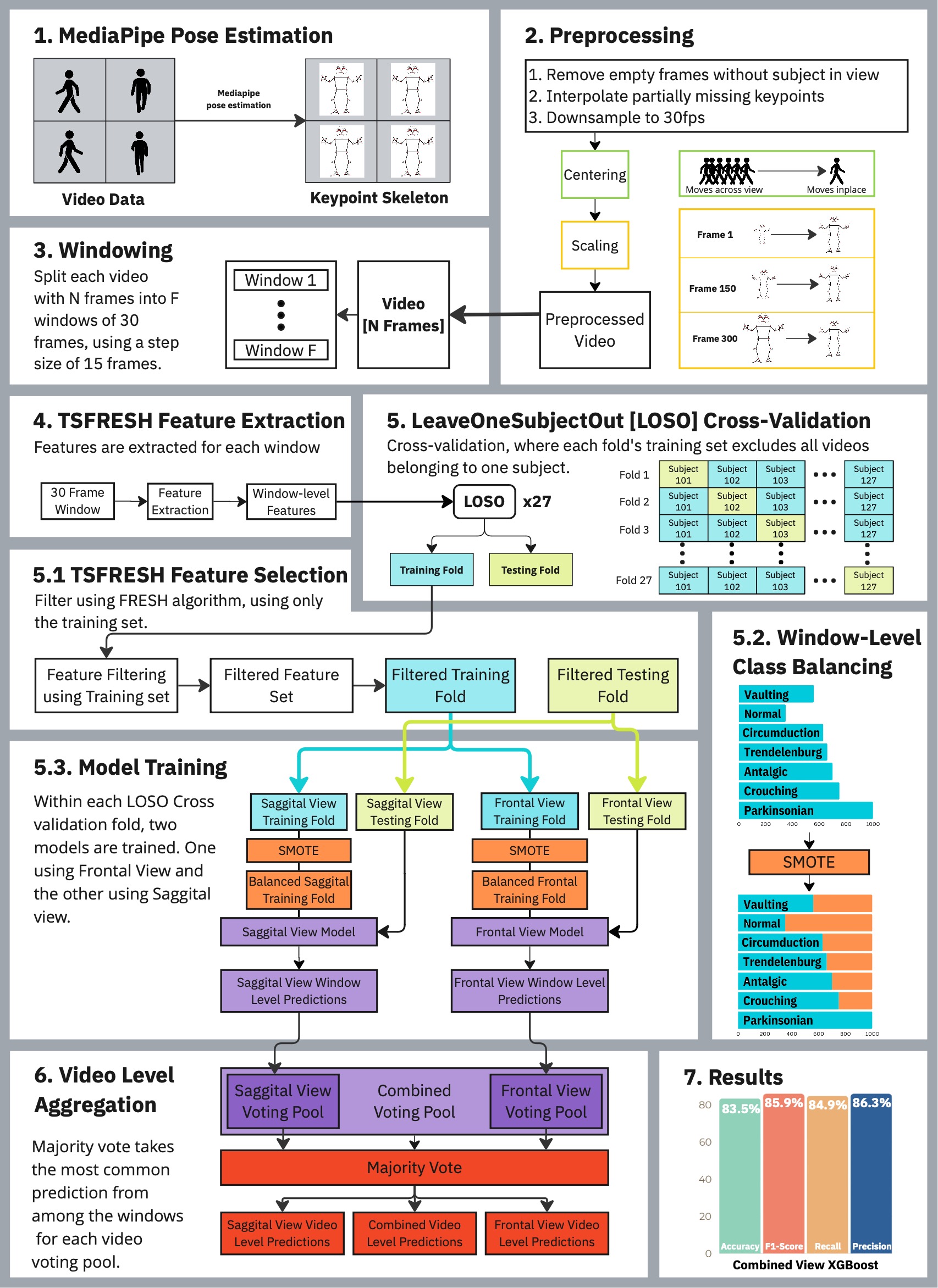 Classifying Simulated Gait Impairments using Privacy-preserving Explainable Artificial Intelligence and Mobile Phone Videos