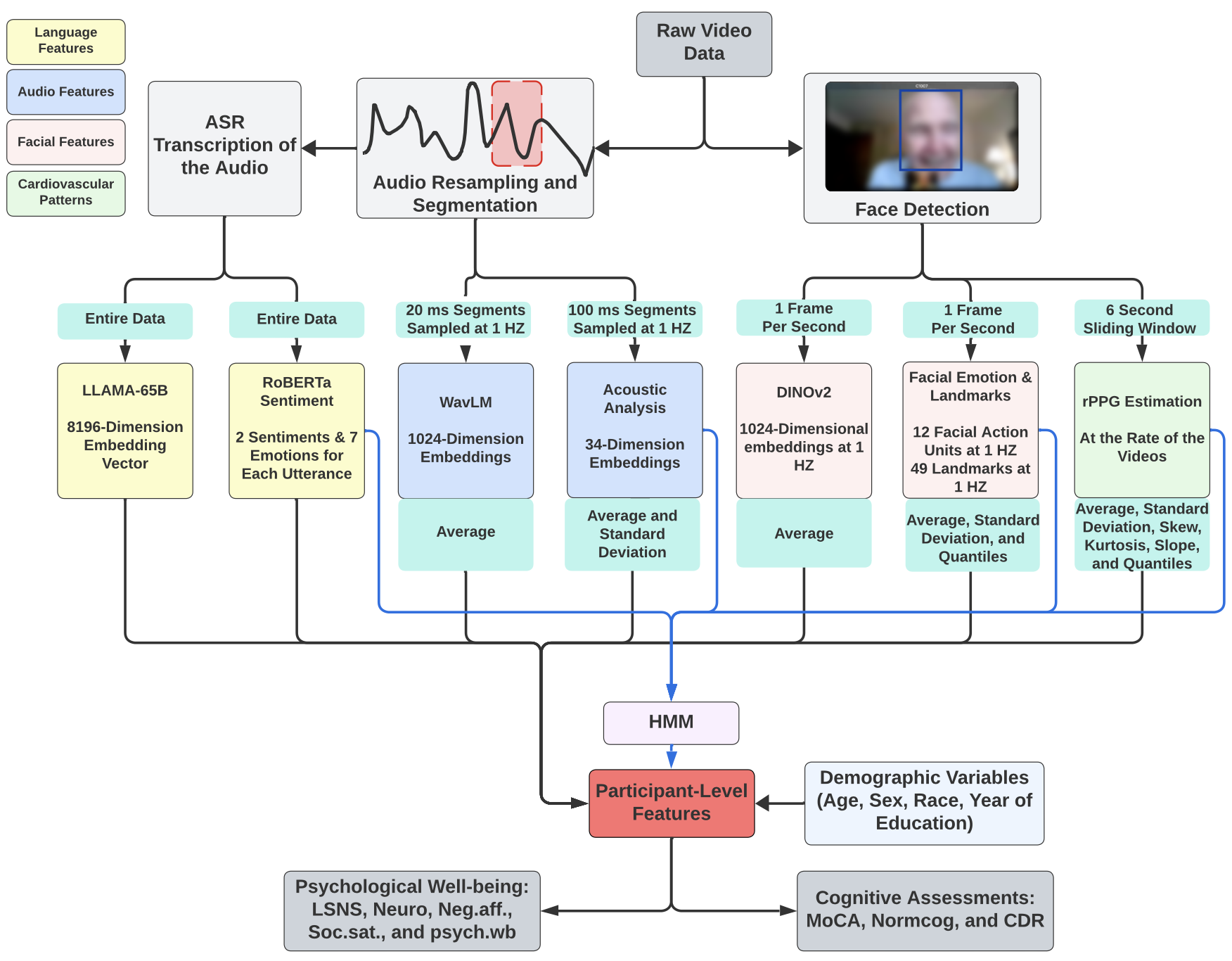 Detecting Cognitive Impairment and Psychological Well-being among Older Adults Using Facial, Acoustic, Linguistic, and Cardiovascular Patterns Derived from Remote Conversations