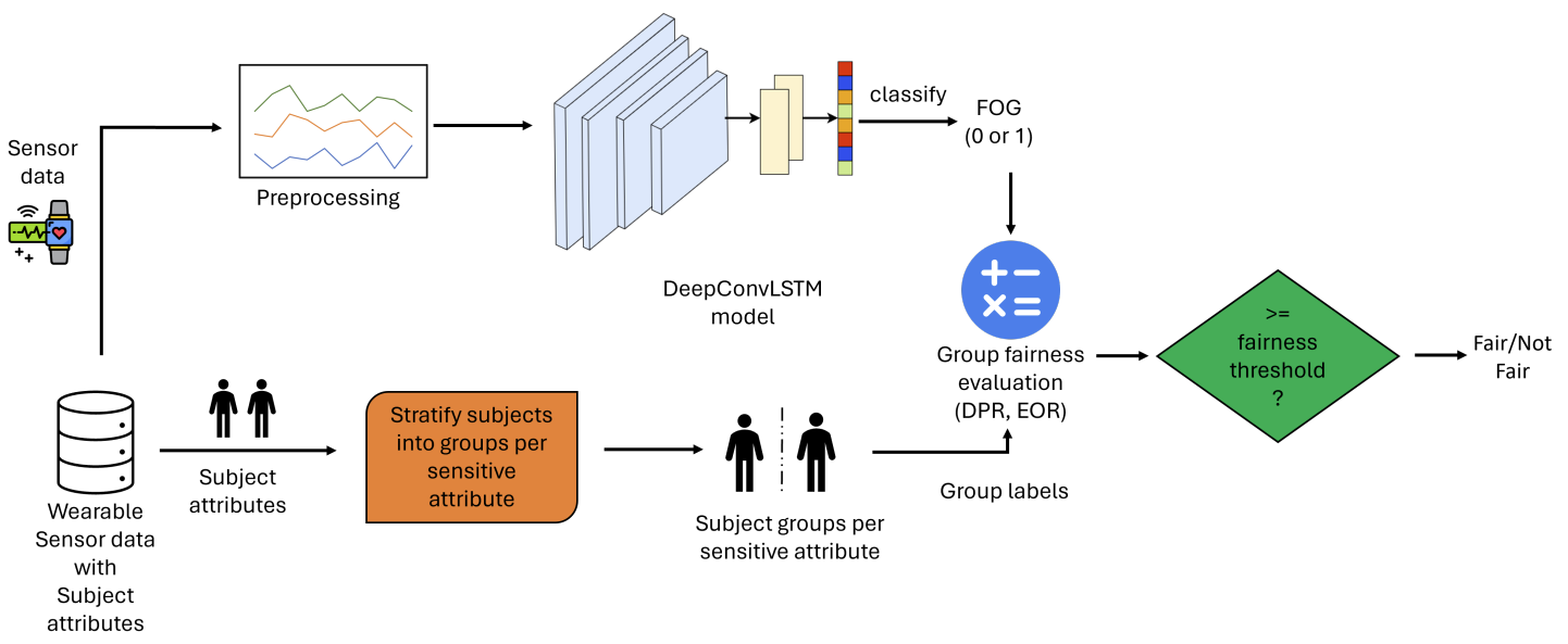 On the Bias, Fairness, and Bias Mitigation for a Wearable-based Freezing of Gait Detection in Parkinson's Disease