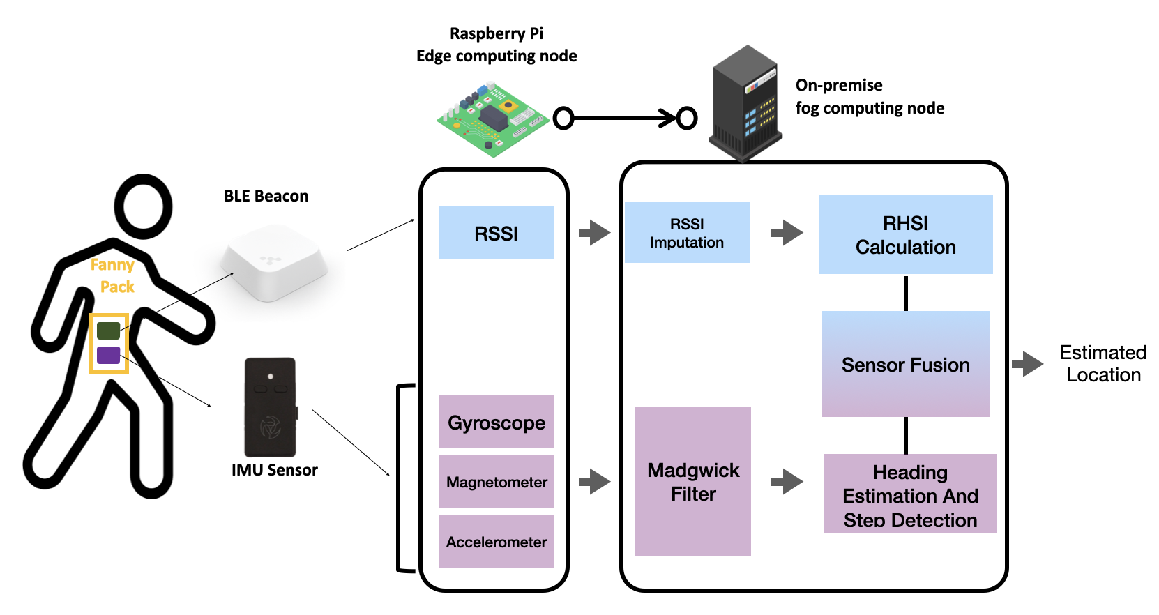 Graph Trilateration for Indoor Localization in Sparsely Distributed Edge Computing Devices in Complex Environments Using Bluetooth Technology