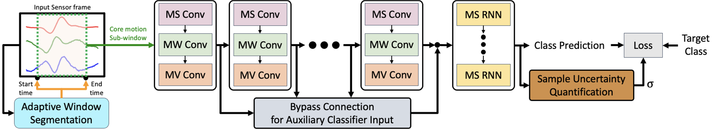 Complex Deep Neural Networks from Large Scale Virtual IMU Data for Effective Human Activity Recognition Using Wearables