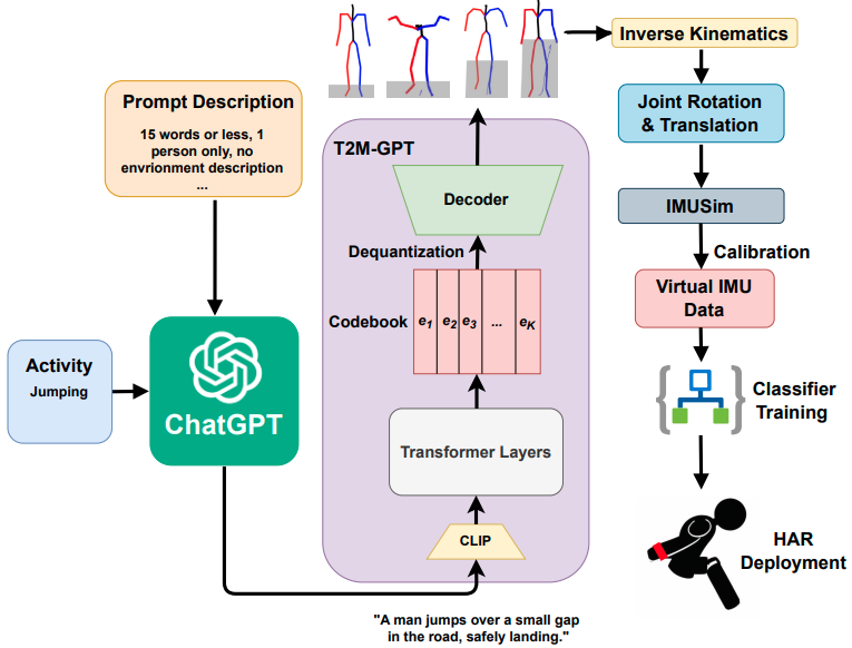 On the Benefit of Generative Foundation Models for Human Activity Recognition