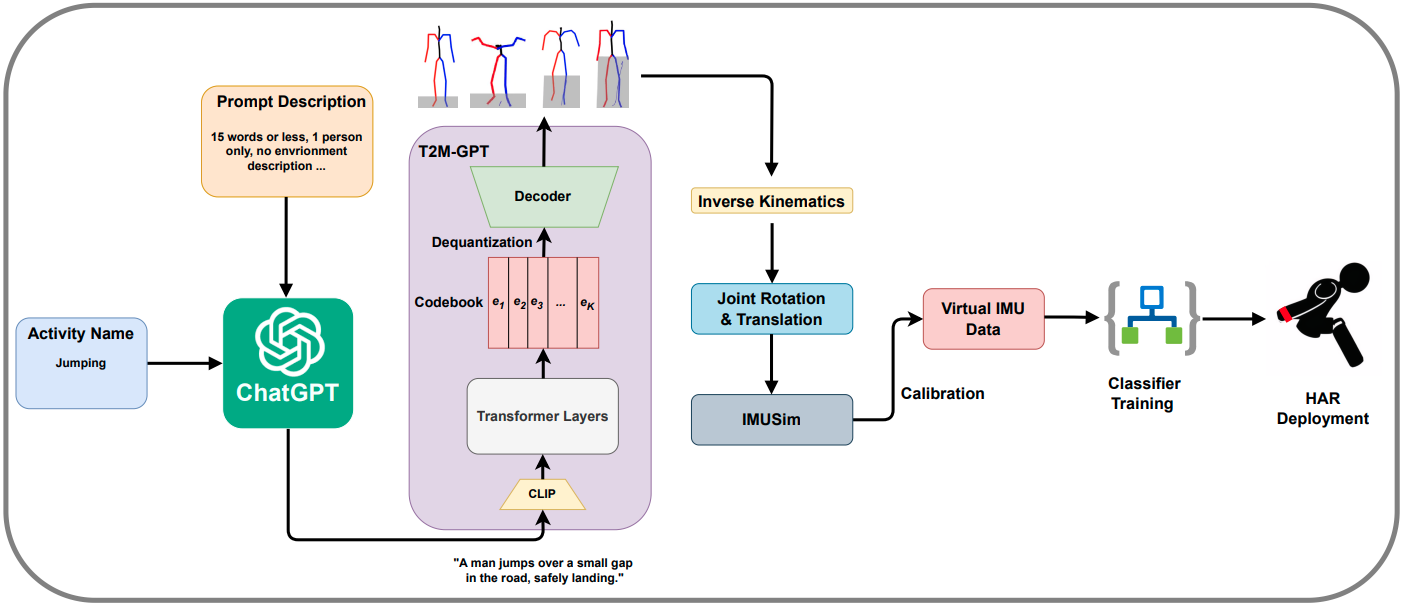 Generating Virtual On-body Accelerometer Data from Virtual Textual Descriptions for Human Activity Recognition