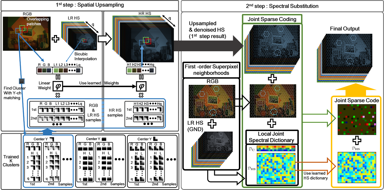 RGB-Guided Hyperspectral Image Upsampling