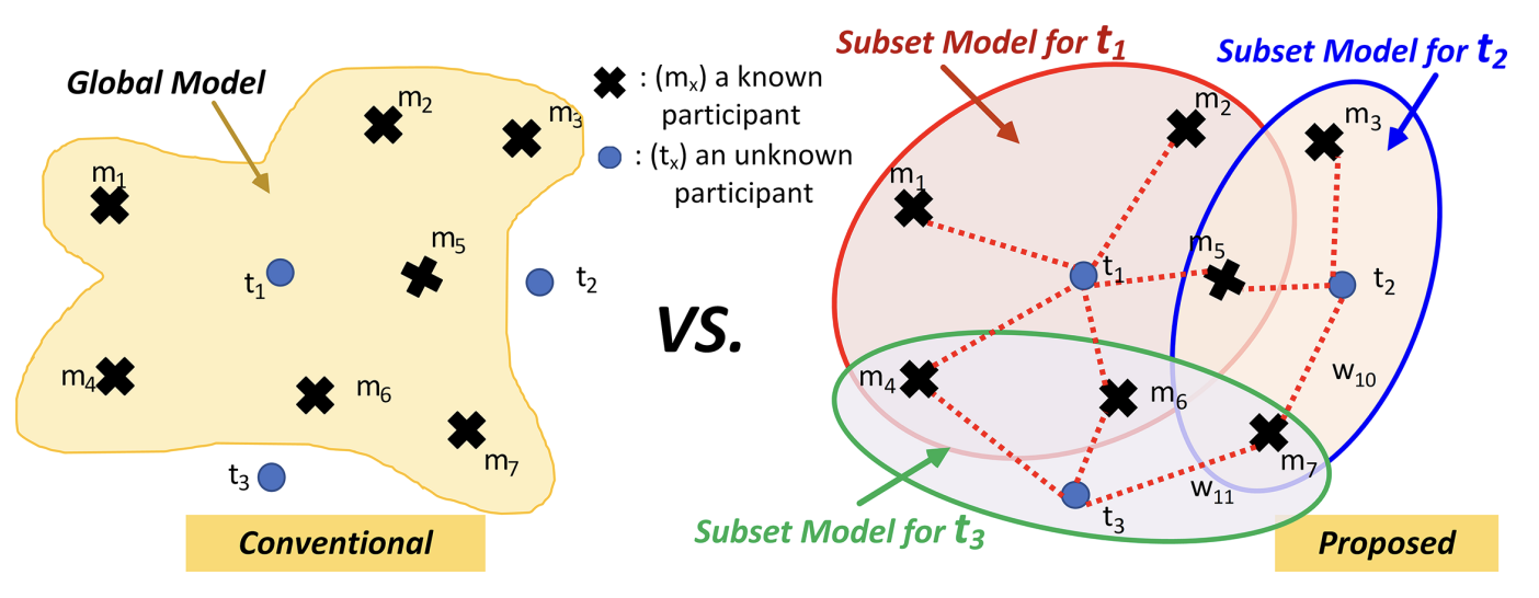 Personalization Models for Human Activity Recognition with Distribution Matching-Based Metrics