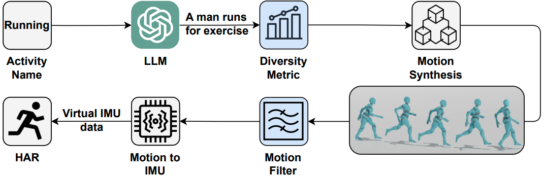 IMUGPT 2.0: Language-Based Cross Modality Transfer for Sensor-Based Human Activity Recognition