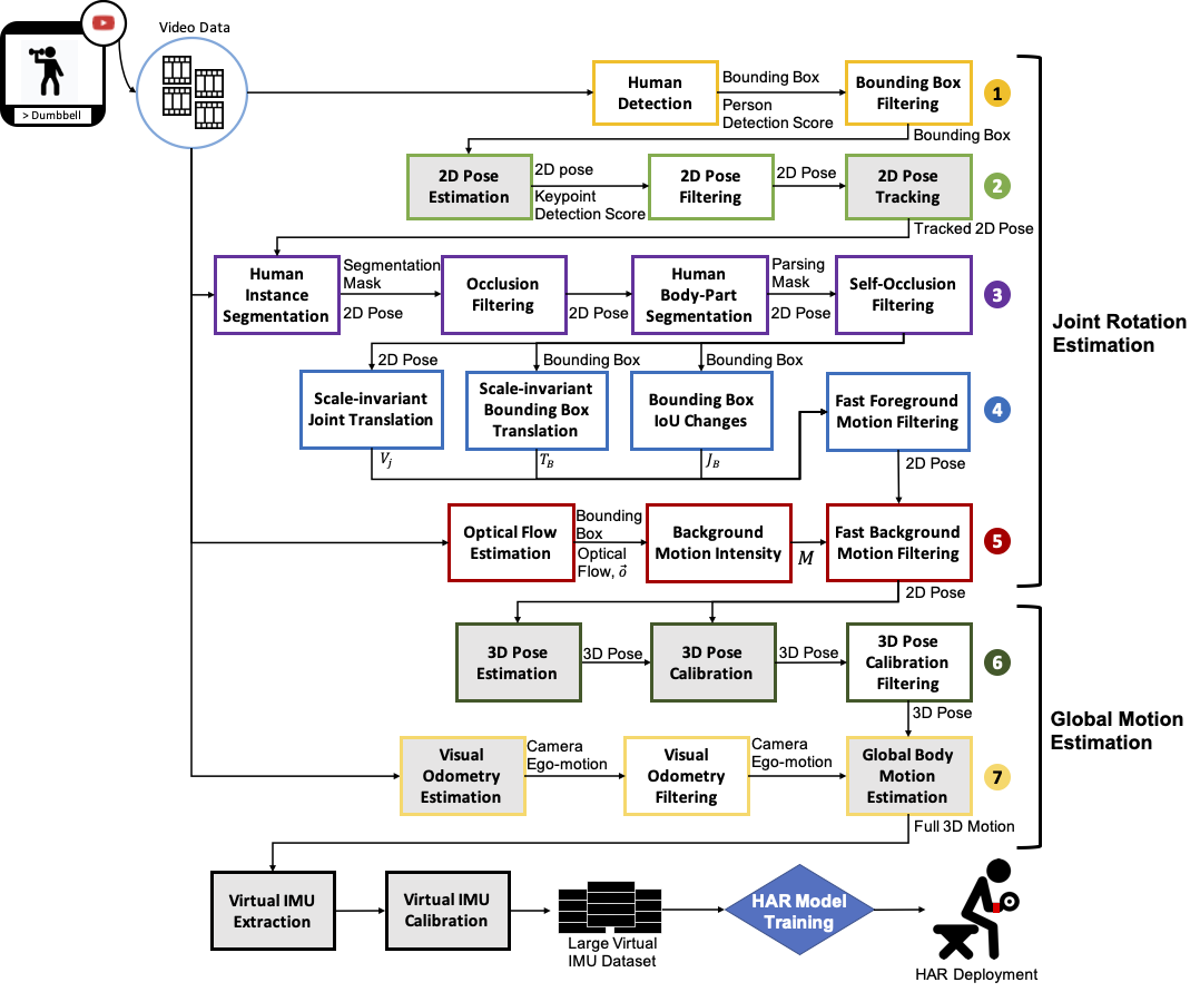 Approaching the real-world: Supporting activity recognition training with virtual imu data