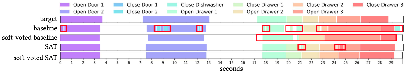 Handling annotation uncertainty in human activity recognition