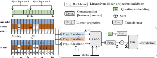 TAMI: Temporally Aligned, Missingness-Aware, and Interpretable Multimodal Fusion for Mental Health Assessment in Older Adults with Mild Cognitive Impairment
