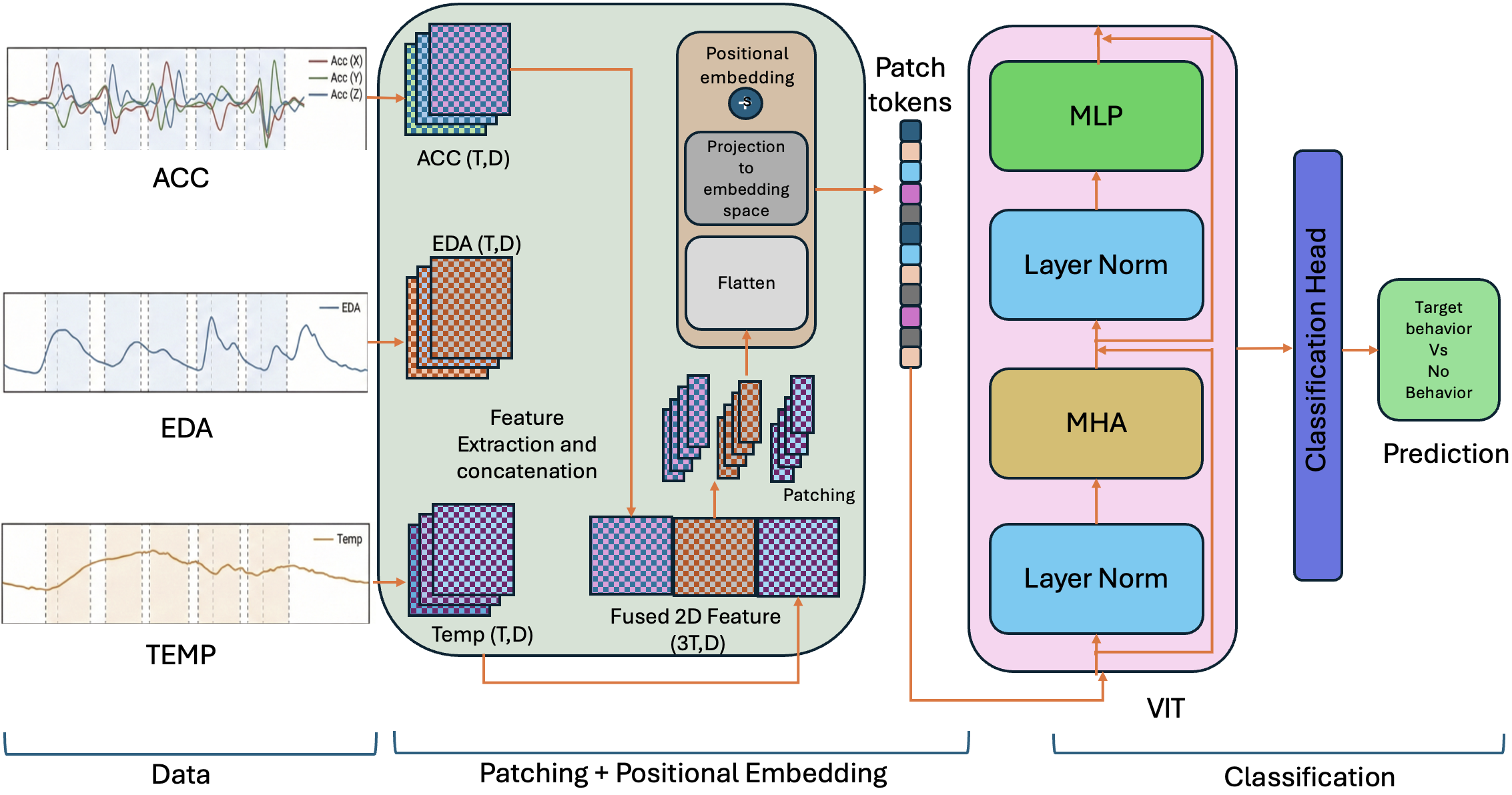 Prediction of Challenging Behaviors Associated with Profound Autism in a Classroom Setting Using Wearable Sensors