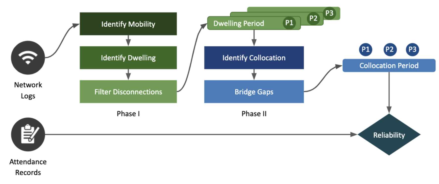 Leveraging WiFi network logs to infer student collocation and its relationship with academic performance